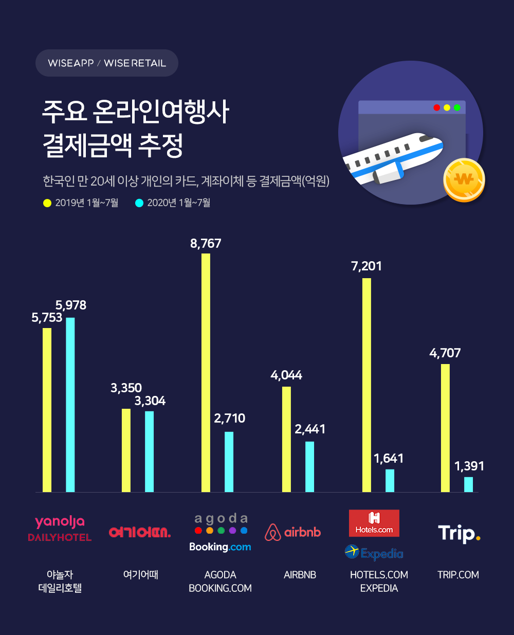 ▲  주요 온라인 여행사의 결제금액 /와이즈앱·와이즈리테일 제공