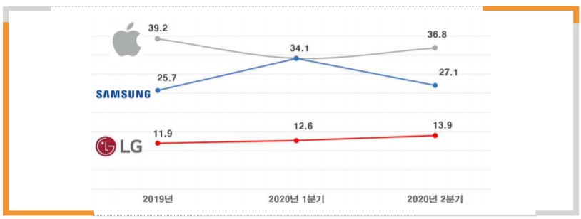 ▲  북미 스마트폰 시장 점유율 추이(단위 %) / 이미지=스트레티지애널리틱스, IITP