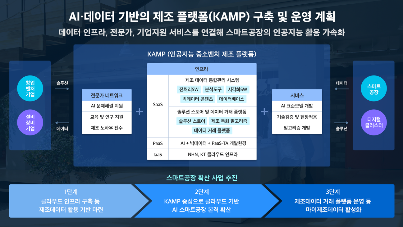 ▲  KAMP 구축 및 운영 계획 / 자료=NHN