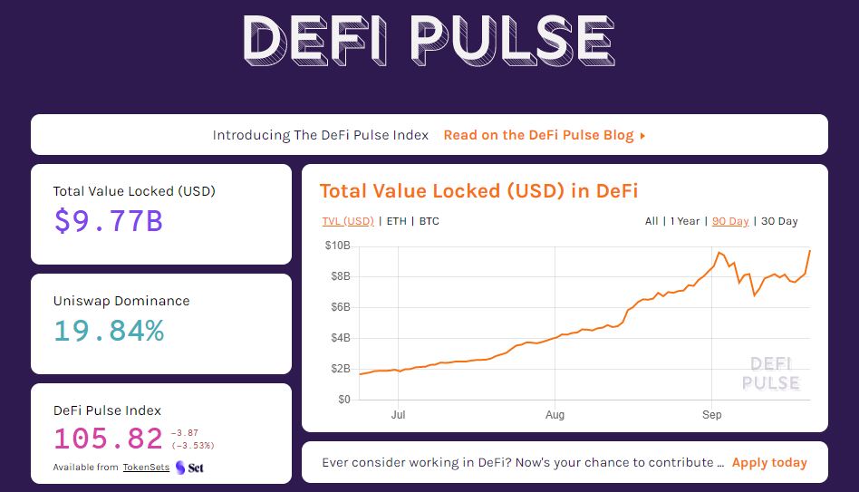 ▲  전세계 디파이 정보 사이트 DEFI PULSE 대문 갈무리, 6월 이후 자산 예치 규모는 계속 증가하고 있다