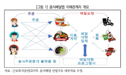 ▲  한국노동연구원이 2019년 발간한 '배달앱 환경이 고용에 미치는 영향 연구'./자료=한국노동연구원