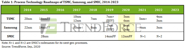 ▲  2014~2023년 대만 TSMC와 삼성전자, SMIC의 기술 로드맵./자료=트렌드포스