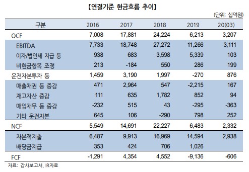 ▲  SK하이닉스 연결 기준 현금흐름 추이./자료=한국기업평가