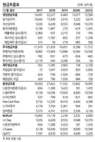 ▲  SK하이닉스 투자활동 현금흐름 추이./자료=한화투자증권