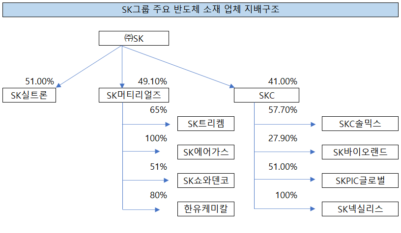 ▲  SK그룹 주요 반도체 소재 업체 지배구조. / 자료=금융감독원
