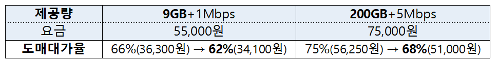 ▲  5GX 플랜 요금제(부가세 포함, % 수치는 SK텔레콤 몫)./자료=과기정통부