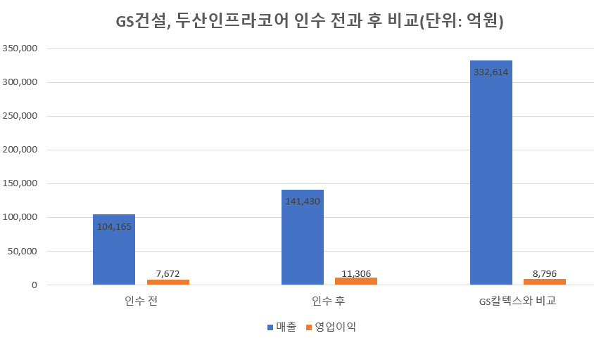 ▲  GS건설 두산인프라코어 인수 전후 실적 비교./자료=금융감독원