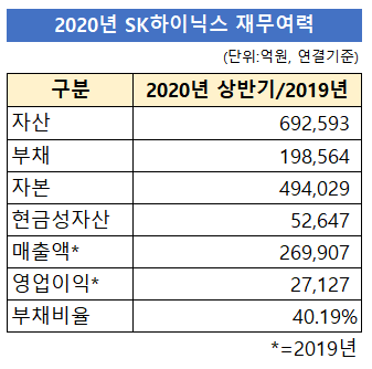 ▲  SK하이닉스 2020년 재무여력. /자료=사업보고서