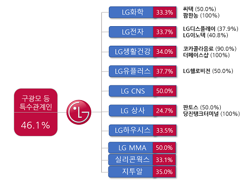 ▲  2020년 9월 30일 기준 LG그룹 지배구조 현황. (자료=LG상사 3분기 사업보고서)