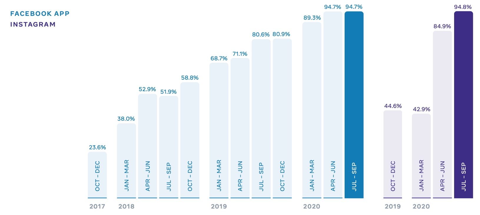 ▲  페이스북과 인스타그램의 2020년 3분기 헤이트스피치 자체 삭제비율. 페이스북은 94.7%, 인스타그램은 94.8%로 나타났다. (사진=페이스북 보고서 갈무리)