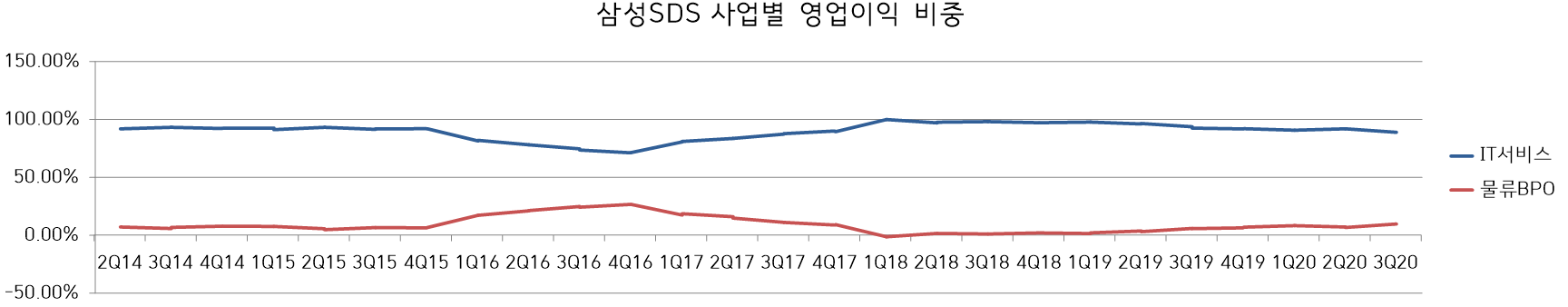 ▲  삼성SDS 사업별 영업이익 비중(단위: %)