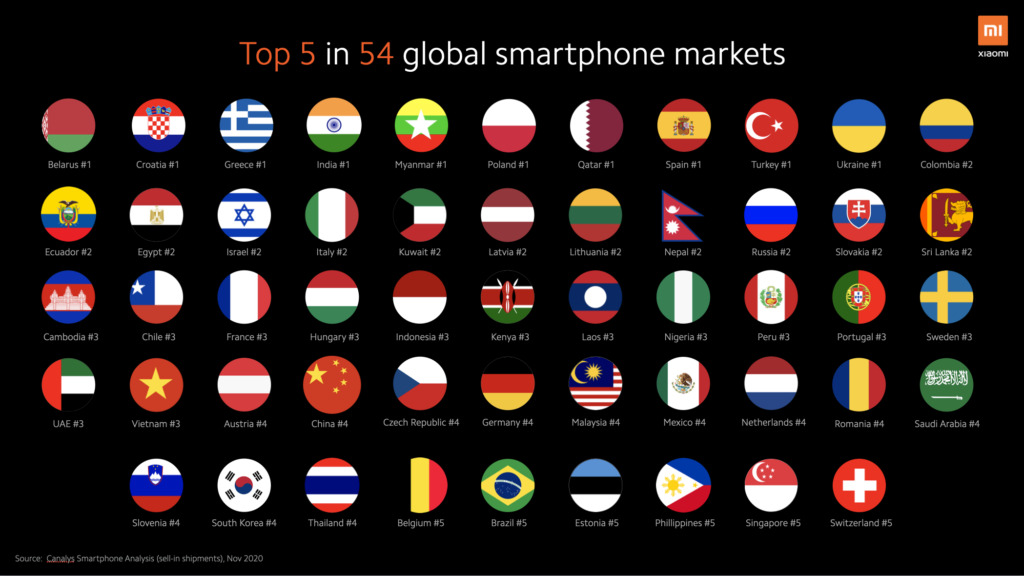 ▲  샤오미는 54개 국가 스마트폰 시장에서 상위 5위 안에 들었다고 발표했다.