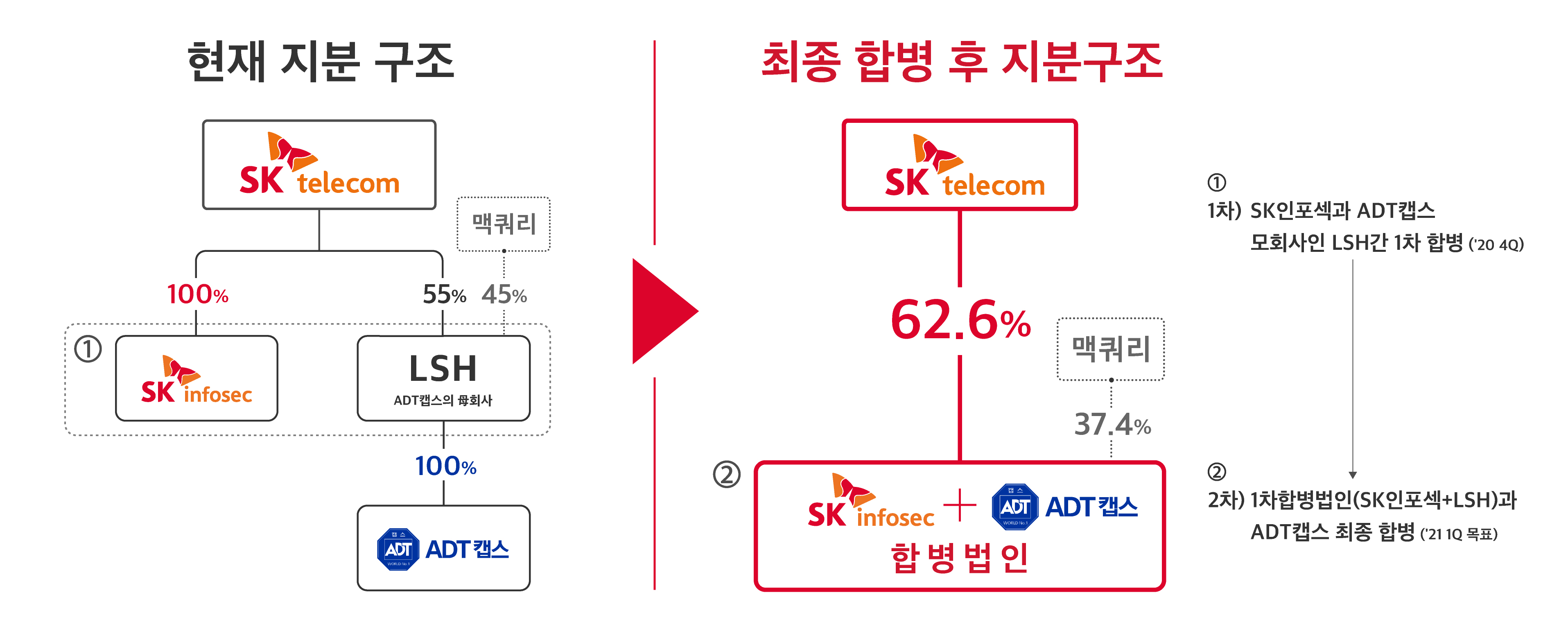 ▲  ADT캡스와 SK인포섹의 합병전과 후의 지분구조 비교. (자료=SK텔레콤)