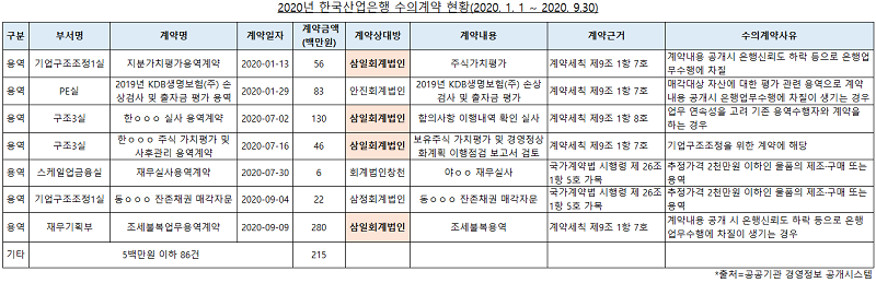 ▲  2020년 한국산업은행 수의계약 현황.(출처=공공기관 경영정보 공개시스템)