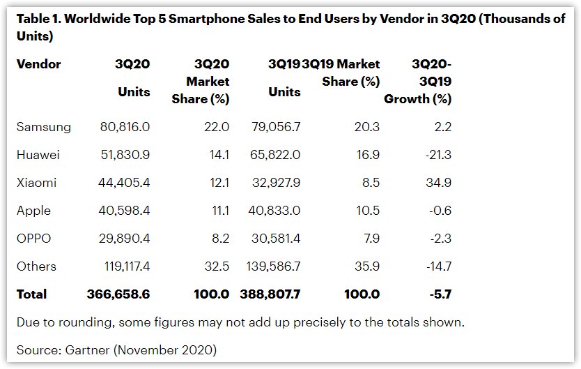 ▲  2020년 3분기 글로벌 스마트폰 판매량 (출처=가트너)