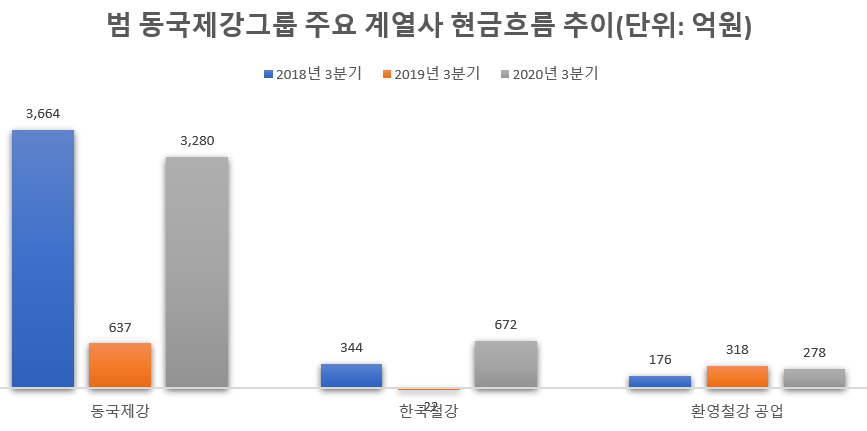 ▲  범 동국제강그룹 주요 계열사 현금흐름.(자료=금융감독원)