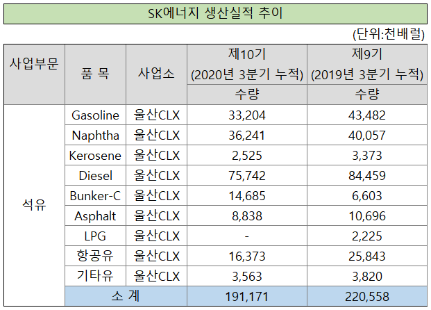 ▲  SK 에너지 울산 CLX 가동률 추이.(출처=분기보고서.)