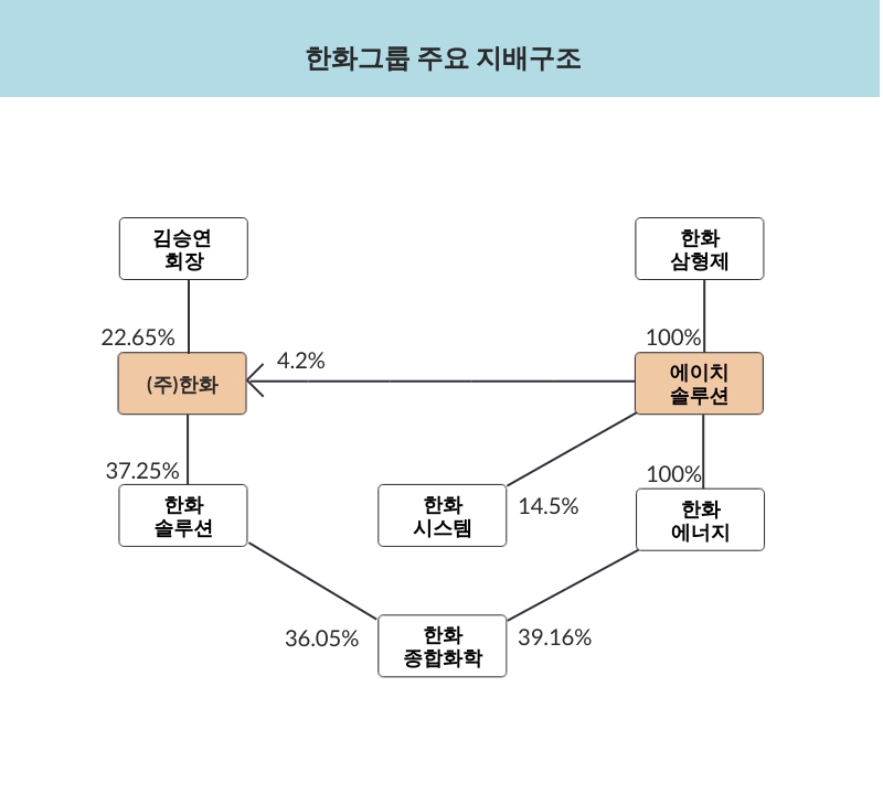 ▲  한화그룹 주요 지배구조. 2020년 3분기 기준. (출처=각사 분기보고서)