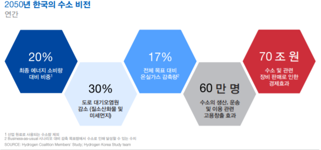 ▲  2050년 한국의 수소 비전.(자료=한국 수소산업 로드맵)