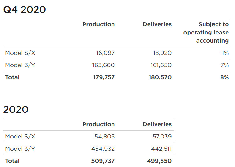 ▲  테슬라 2020년 연간/4분기 차량 생산-인도량. (사진=테슬라 홈페이지 갈무리)