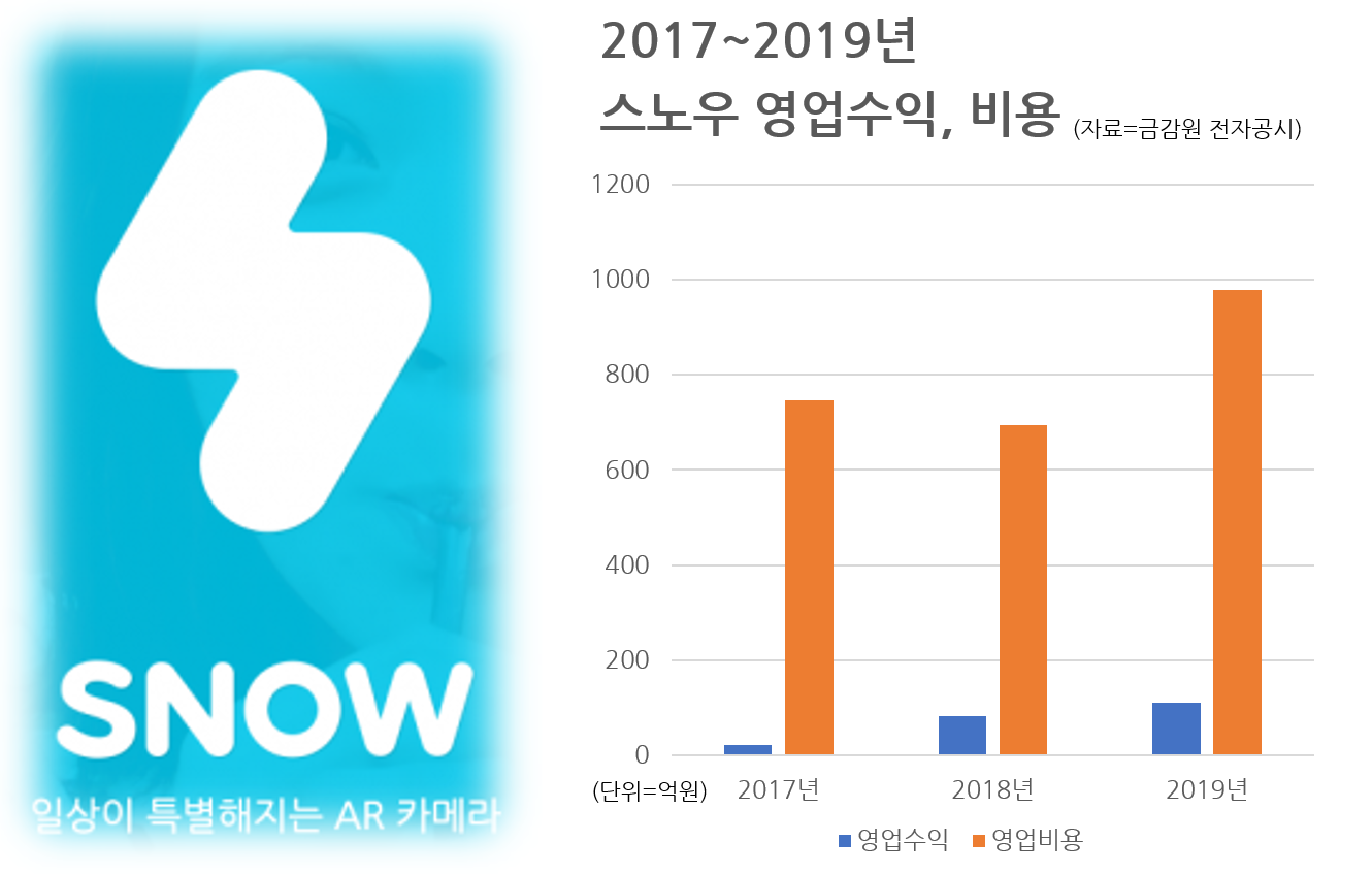 ▲  2017~2019년 네이버 계열사 스노우 영업수익-비용. (자료=스노우 감사보고서)