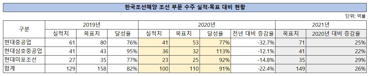 ▲  한국조선해양 조선 부문 수주 현황.(자료=한국조선해양)