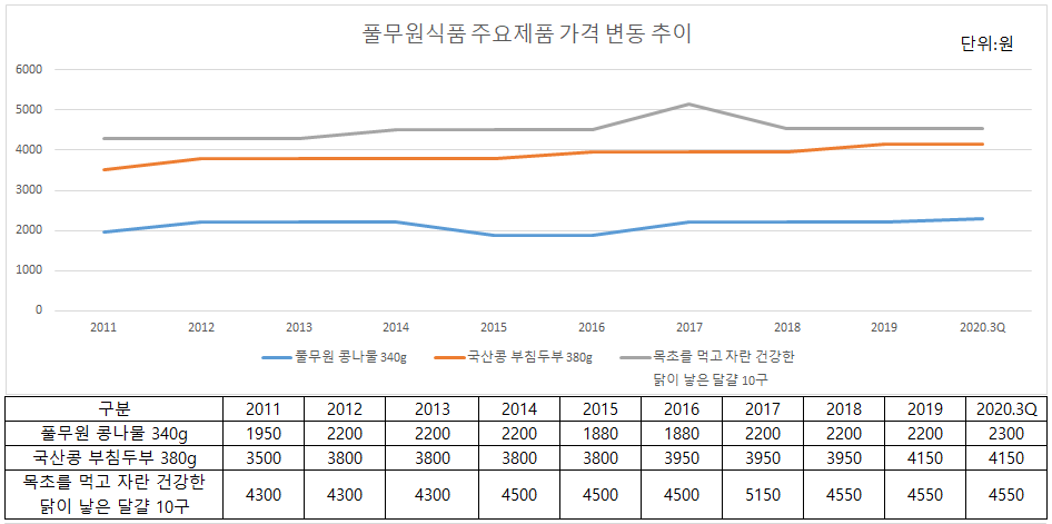 ▲  풀무원식품 주요 제품 가격변동 추이.(출처=풀무원 사업보고서 및 분기보고서.)
