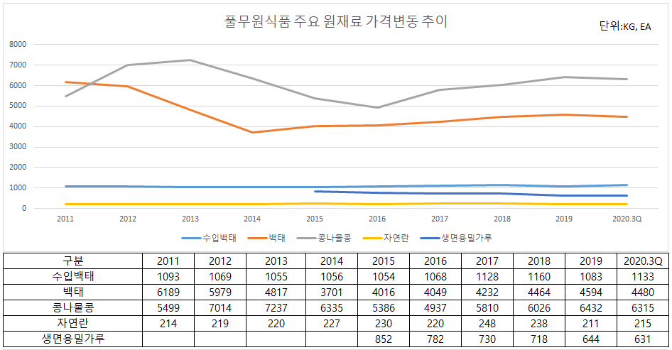 ▲  풀무원식품 주요 원재료 가격변동 추이.(출처=풀무원 사업보고서 및 분기보고서.)