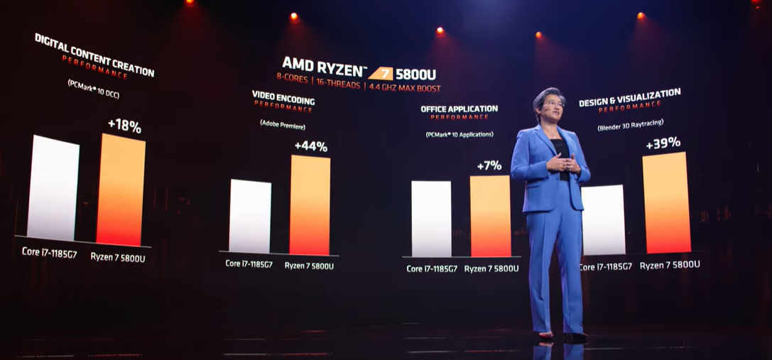 ▲  AMD는 모바일 젠3 프로세서로 출시되는 라이젠7 5800U이 인텔의 코어i7-1185G7보다 성능 면에서 우수하다고 강조했다. (사진=AMD 유튜브 갈무리)