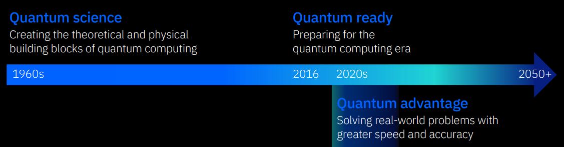 ▲  양자 컴퓨팅은 1960년대 양자 이론 발견 이후 21세기부터 본격적인 연구가 시작됐다(자료=IBM)