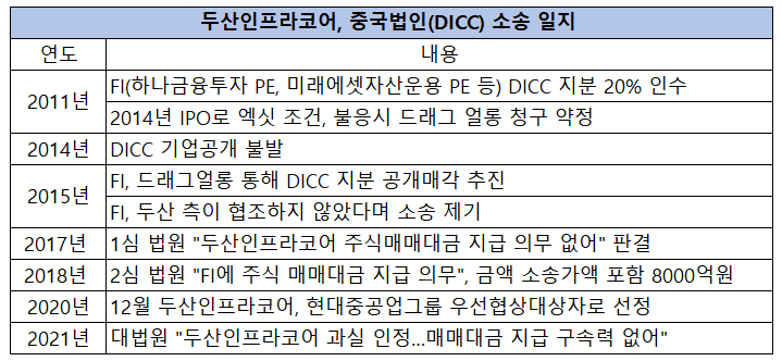 ▲  두산인프라코어 DICC 소송 일지.(자료=두산인프라코어 등)