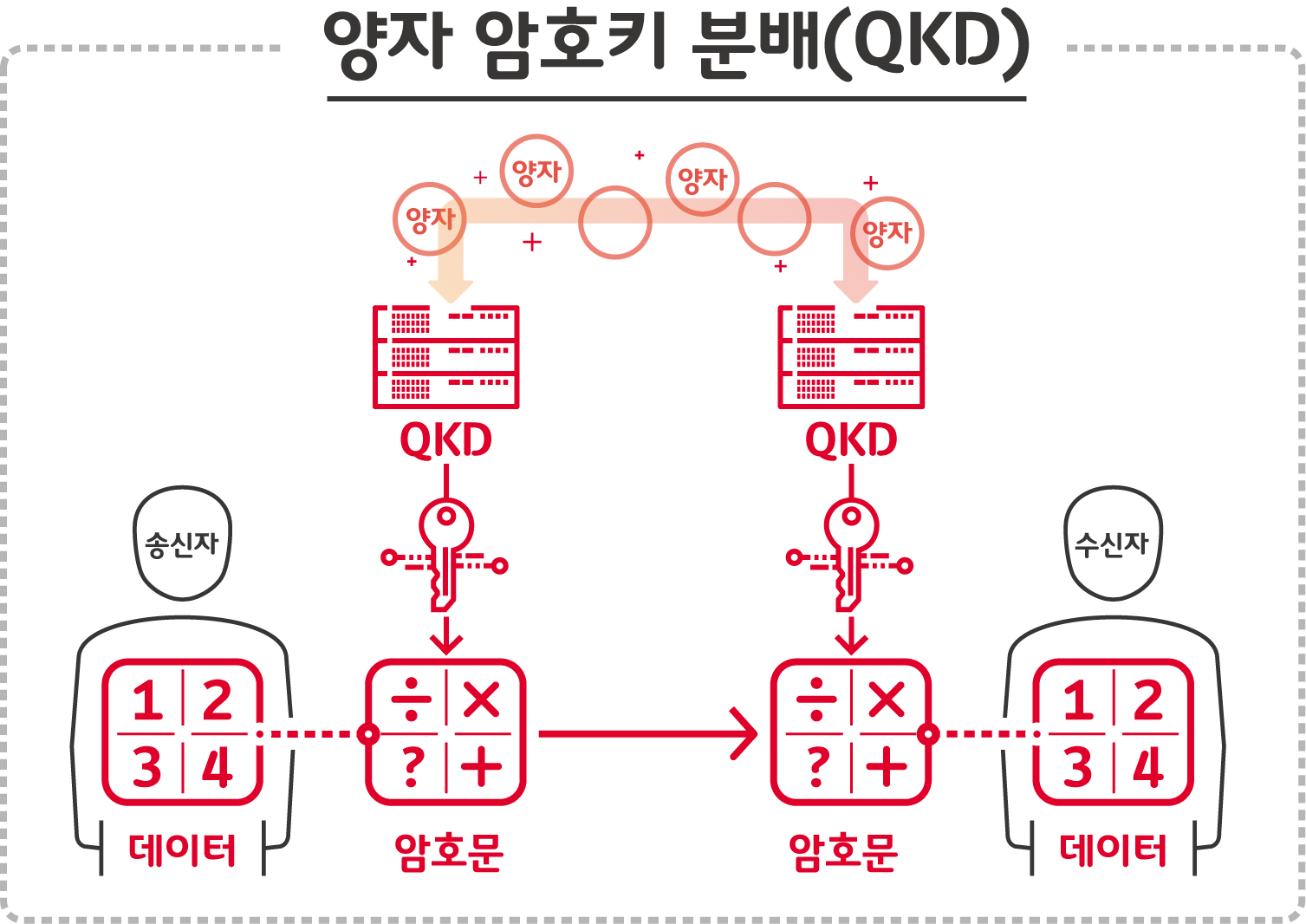 ▲  양자 전송을 활용한 QKD 기반 네트워크 구조도 (자료=SKT)