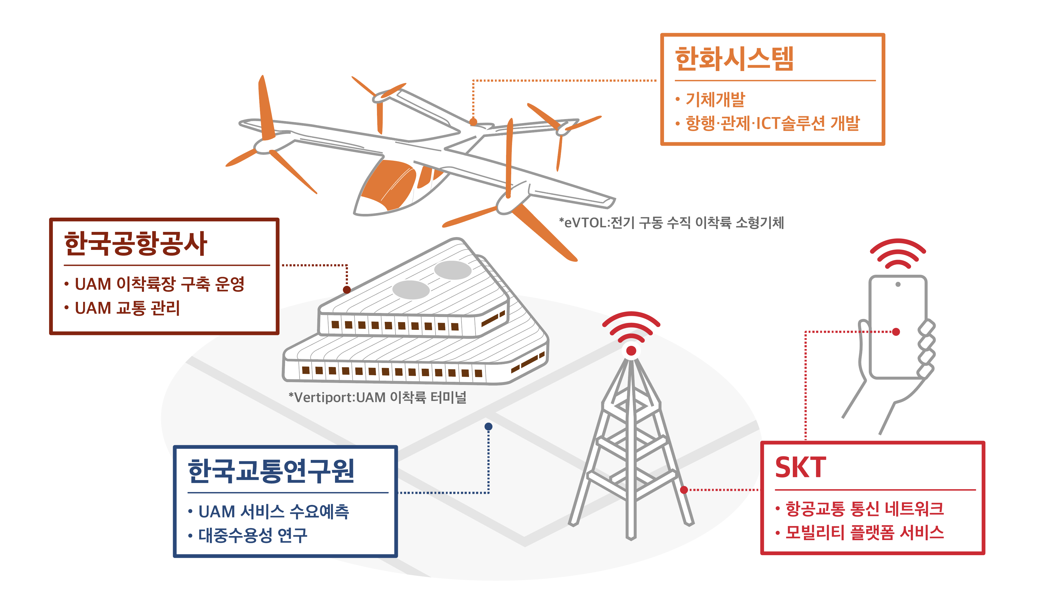 ▲  SKT·한국공항공사·한화시스템·한국교통연구원이 구현할 도심항공교통모빌리티(UAM) 구조도. (자료=SKT)