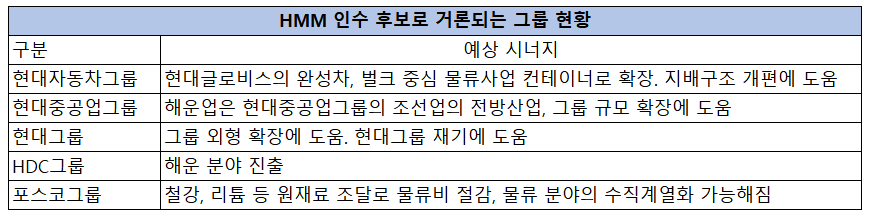 ▲  HMM 인수 후보군으로 거론되는 주요 그룹 현황.(자료=언론 등)