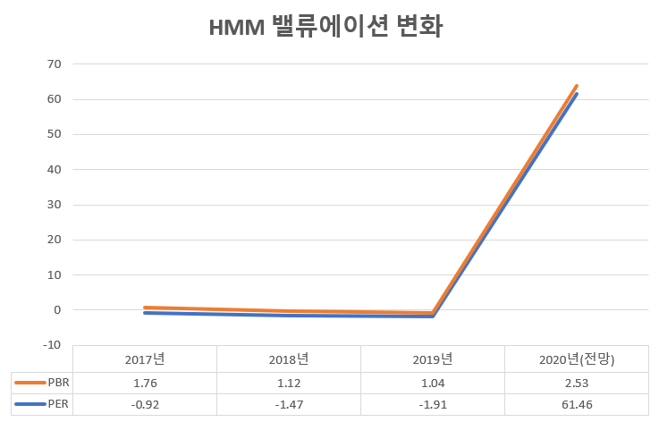 ▲  HMM 밸류에이션 변화(자료=네이버 금융)