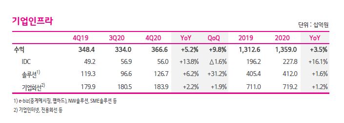 ▲  LG유플러스 2020년 기업 인프라 부문 매출 (자료=LG유플러스)