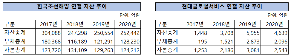 ▲  한국조선해양 및 현대글로벌서비스 자산 추이(자료=금융감독원)