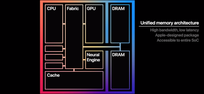 ▲  M1 프로세서는 CPU와 GPU, 램, 뉴럴엔진 등을 한 칩 안에 얹는 SoC 방식을 택했다. (사진=애플)