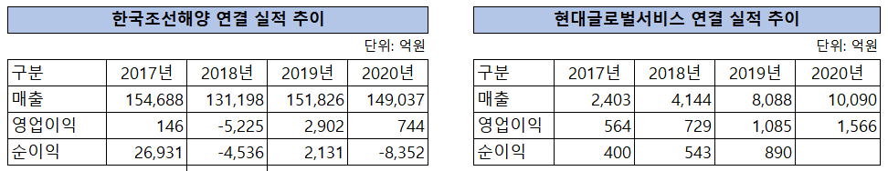 ▲  한국조선해양 및 현대글로벌서비스 연결 실적 추이.(자료=금융감독원)