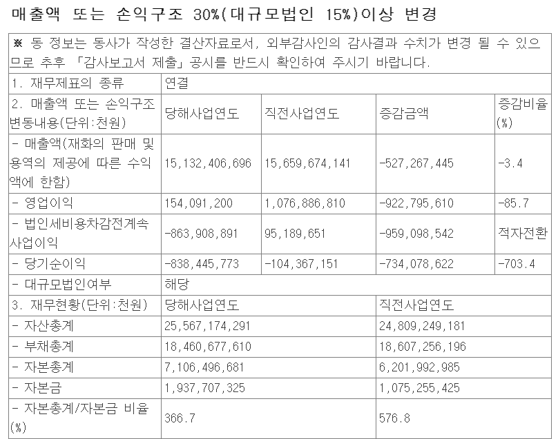 ▲  두산중공업이 지난 9일 발표한 연결기준 실적 자료.(사진=금융감독원)