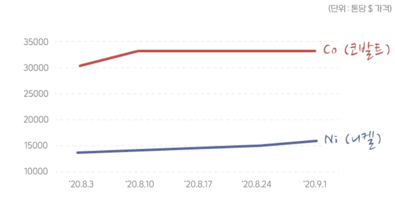 ▲  니켈과 코발트 가격 비교.(자료=삼성SDI 블로그)