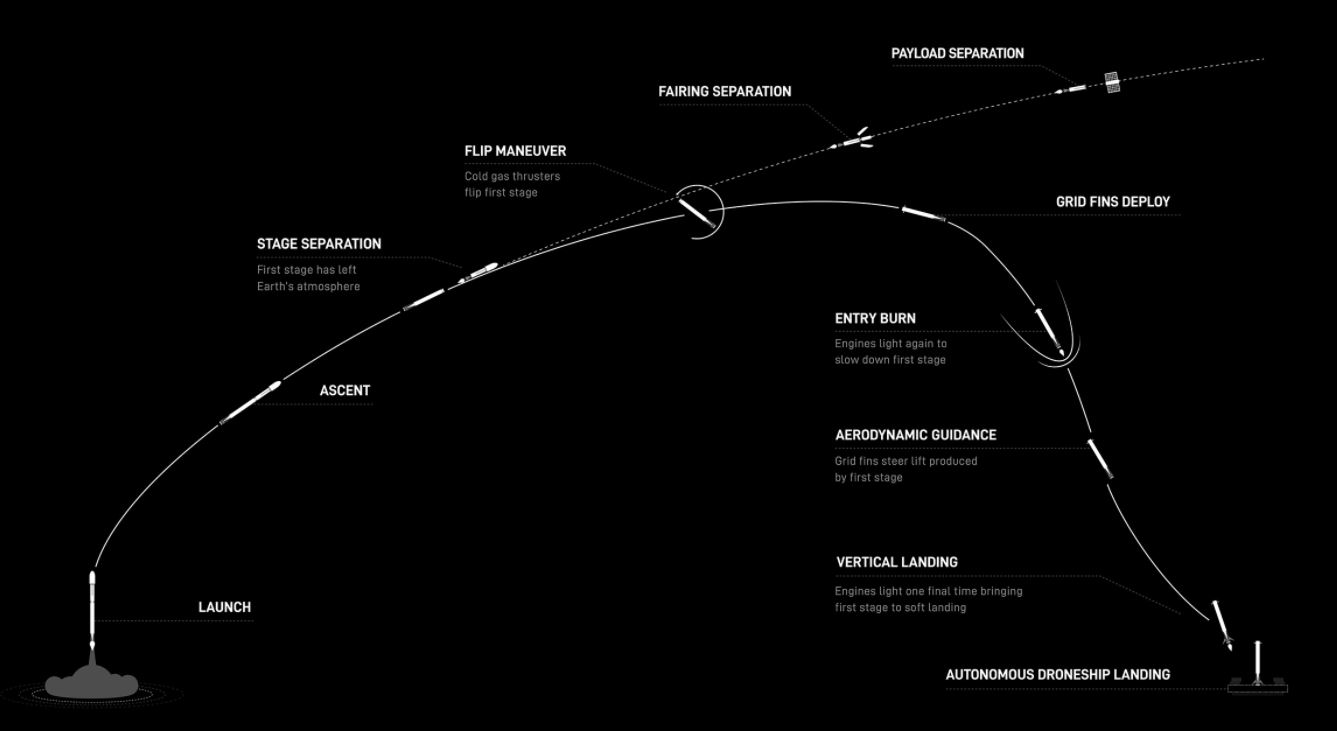 ▲  스페이스X가 로켓을 발사하는 과정. (사진=스페이스X 홈페이지 갈무리)