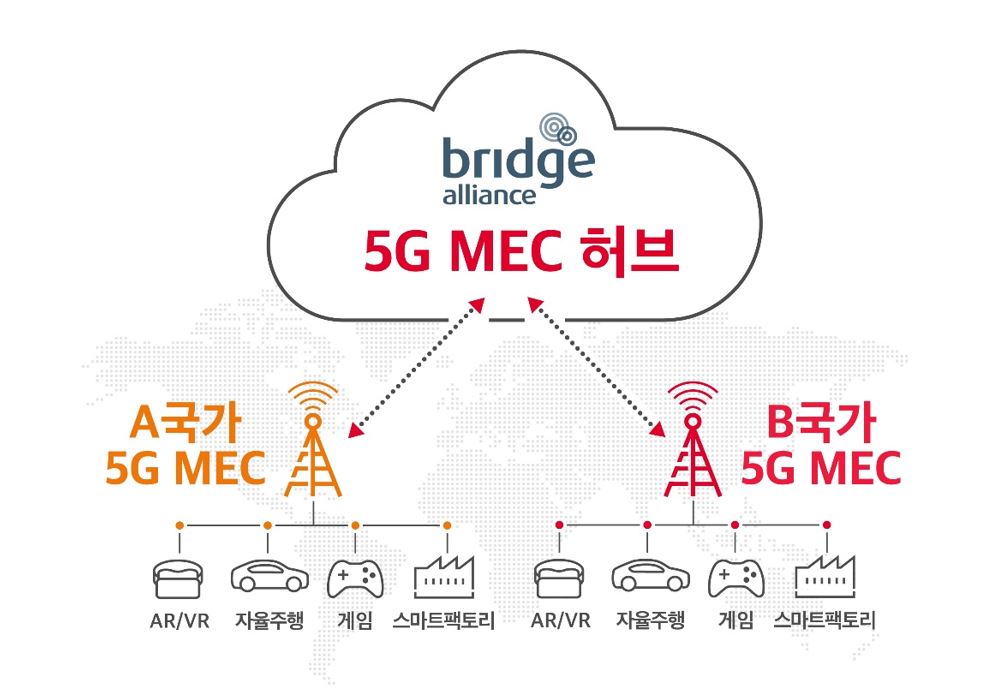 ▲  5G MEC 허브 구축을 통해 국가간 5G 서비스 유통 품질이 한층 개선될 수 있다. (자료=SKT)