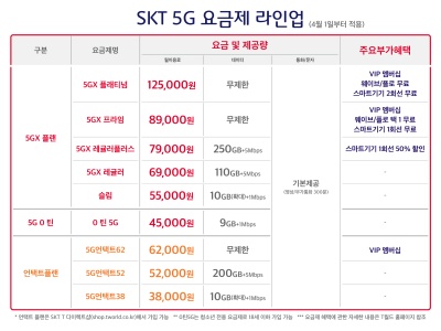 ▲  SK텔레콤의 5G 요금제 목록 (자료=SKT)
