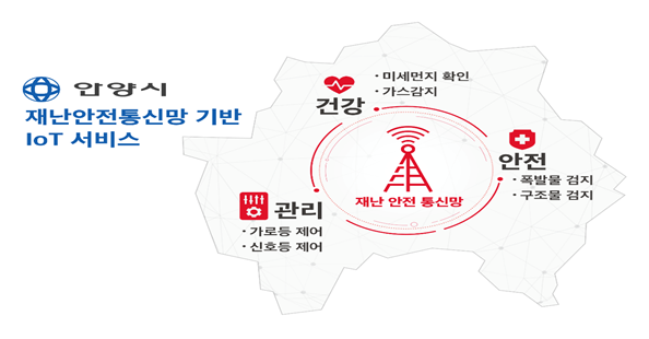 ▲  SK텔레콤이 안양시에 구축한 재난안전통신망 IoT 서비스 개념도 (자료=SKT)