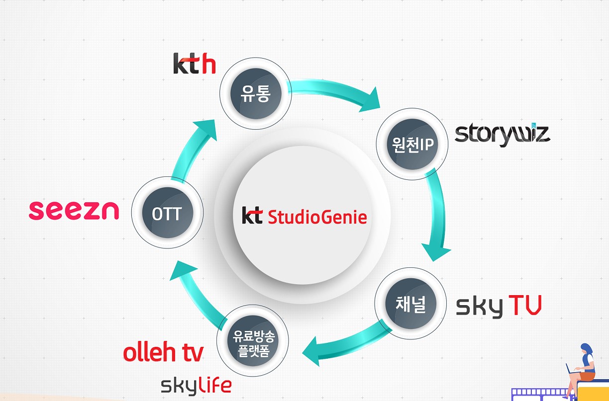 ▲  KT 그룹 내에서 이뤄지는 콘텐츠 제작·유통 구조도 (자료=KT)