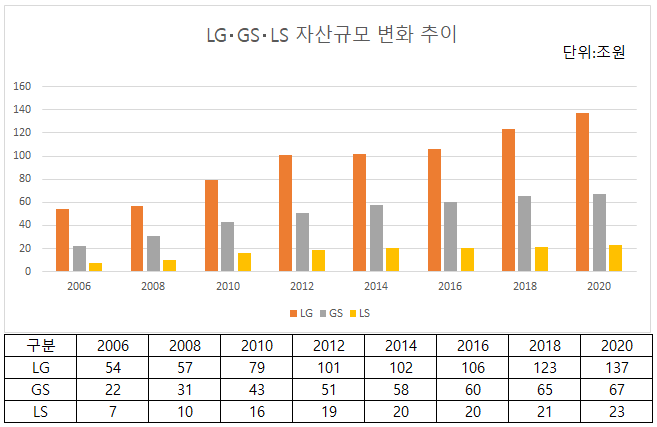 ▲ LG, GS, LS 그룹 자산규모 변화 추이.(출처=공정거래위원회.)