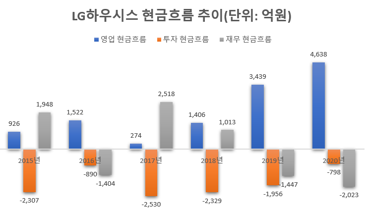 ▲ LG하우시스 현금흐름 추이(자료=금융감독원)