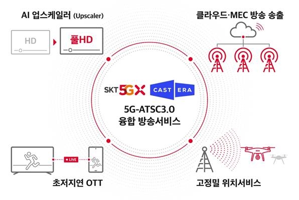 ▲ 5G와 ATSC 3.0 기술을 활용한 방송 시스템 구조도. (자료=SK텔레콤)