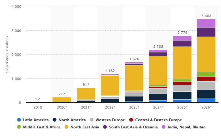 ▲ 2019~2026년 전세계 5G 모바일 서비스 가입자 수 전망 (단위=백만, 자료=스태티스타)